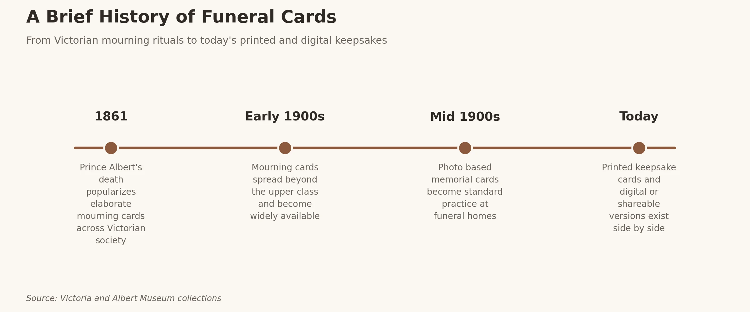 A Brief History of Funeral Cards timeline Timeline showing the history of funeral cards from 1861 Victorian mourning cards through today's printed and digital versions