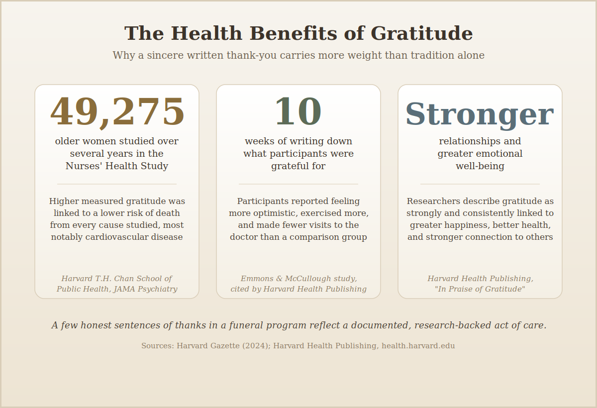 Infographic showing research from Harvard on the health benefits of expressing gratitude, including a Nurses Health Study of 49,275 women and a ten week gratitude writing study