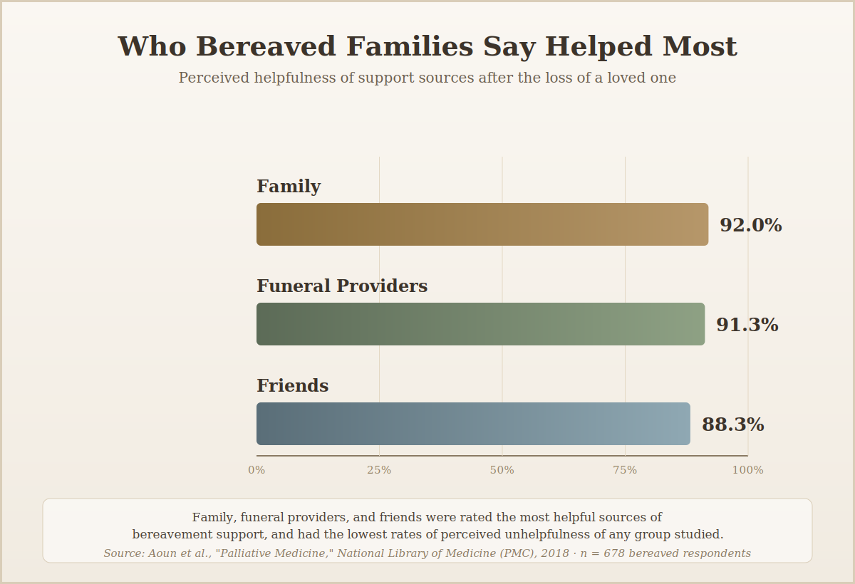 Bar chart infographic showing family at 92 percent, funeral providers at 91.3 percent, and friends at 88.3 percent as the most helpful sources of bereavement support