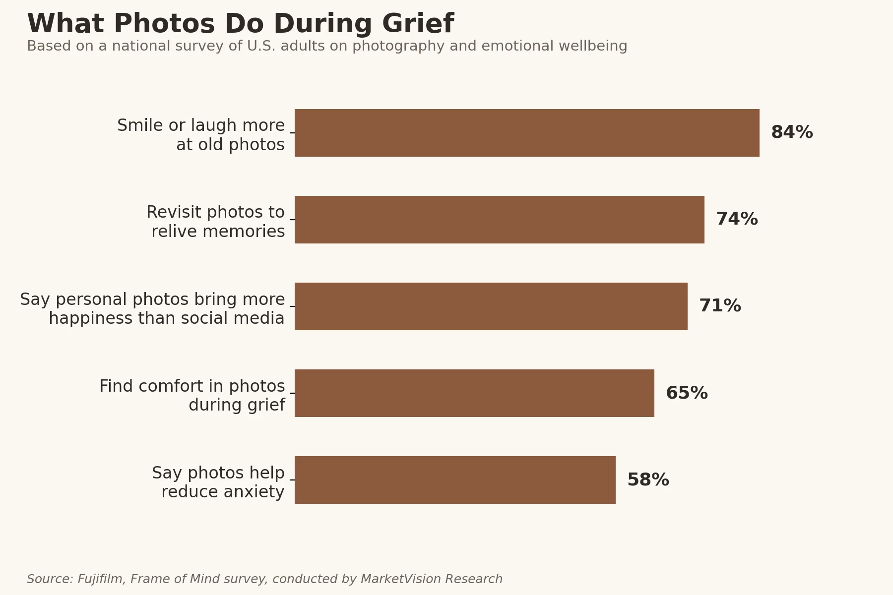 Chart showing survey results on what photos do during grief: 84 percent smile or laugh more at old photos, 74 percent revisit photos to relive memories, 71 percent say personal photos bring more happiness than social media, 65 percent find comfort in photos during grief, 58 percent say photos help reduce anxiety