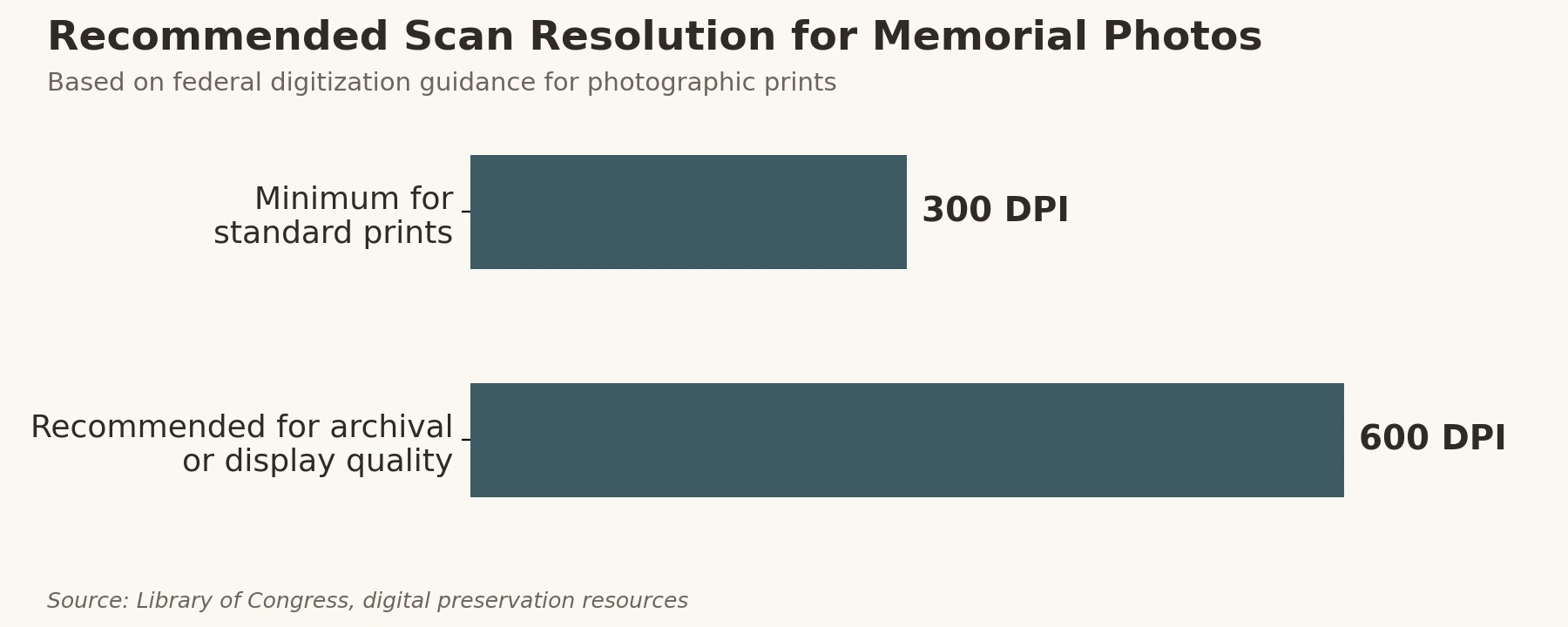 Chart comparing recommended photo scanning resolution: 300 DPI minimum for standard prints versus 600 DPI recommended for archival or display quality scans